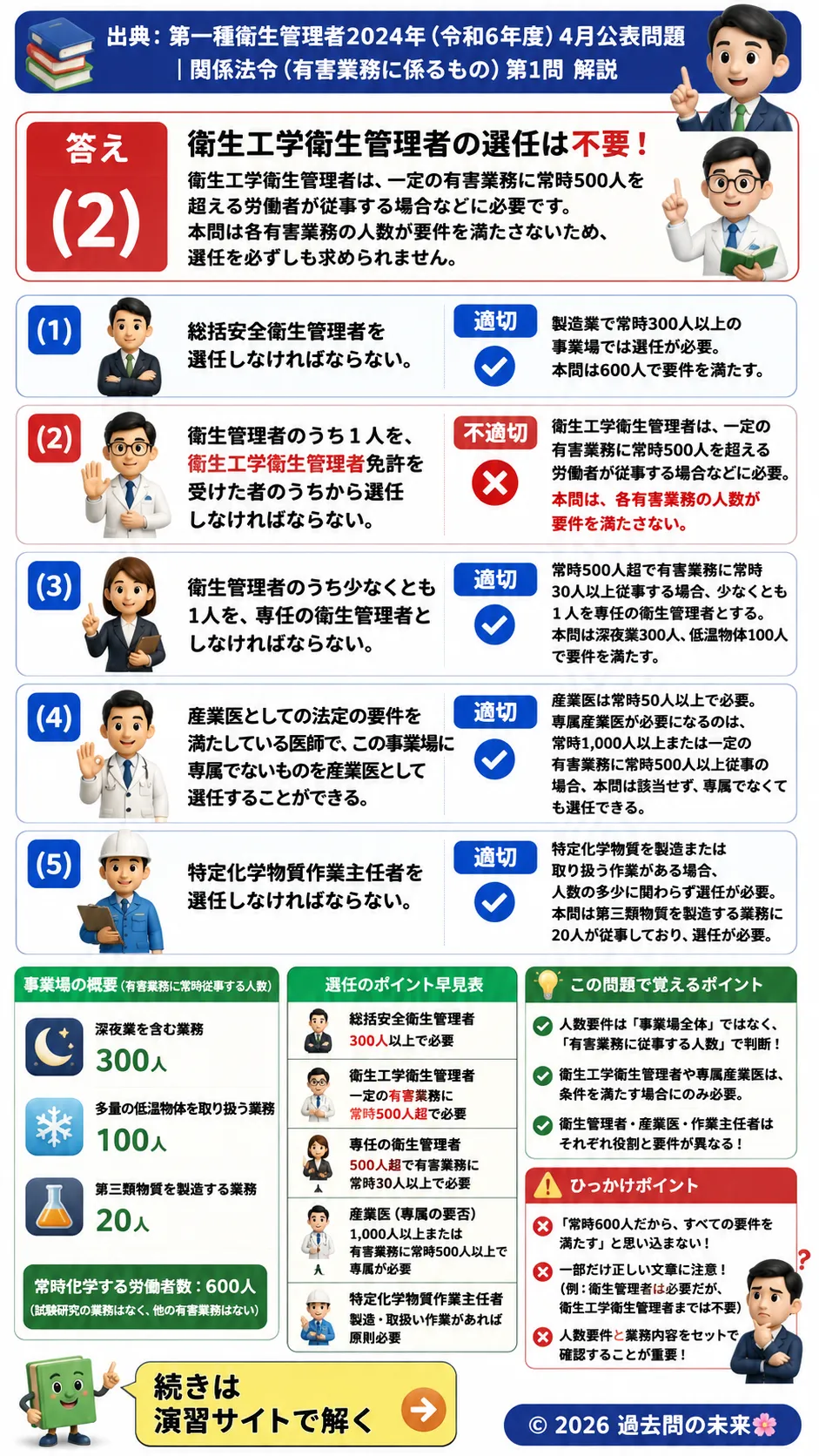 【特例第一種衛生管理者過去問】2024年4月公表問題｜問1｜衛生管理体制・産業医・衛生管理者の選任基準｜関係法令（有害業務）__t1syu-2024-04-houreiyugai-q1