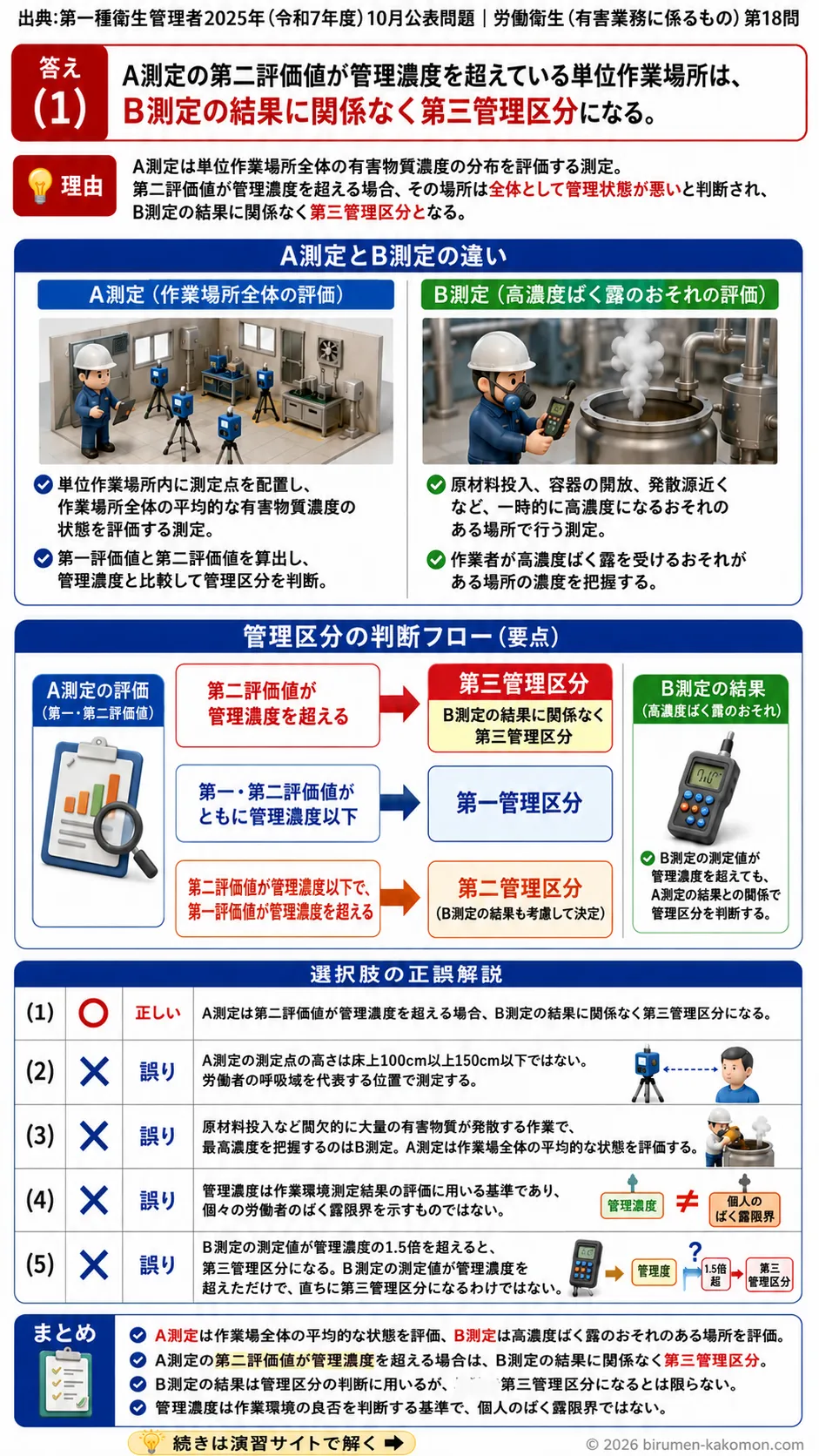 【特例第一種衛生管理者過去問】2025年10月公表問題｜問18｜作業環境測定基準と管理区分・A測定B測定の評価方法｜労働衛生（有害業務）__t1syu-2025-10-eiseiyugai-q18