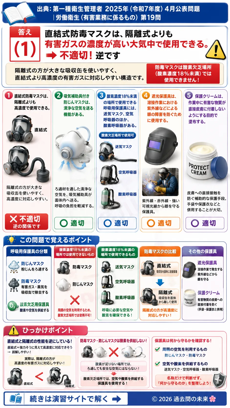 【特例第一種衛生管理者過去問】2025年4月公表問題｜問19｜労働衛生保護具の種類と使用基準｜労働衛生（有害業務）__t1syu-2025-04-eiseiyugai-q19