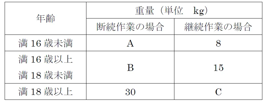 【第一種衛生管理者過去問】2021年10月公表問題｜問10｜女性の重量物取扱い制限と労働基準法の就業制限｜関係法令（有害業務）を解説　問題　表