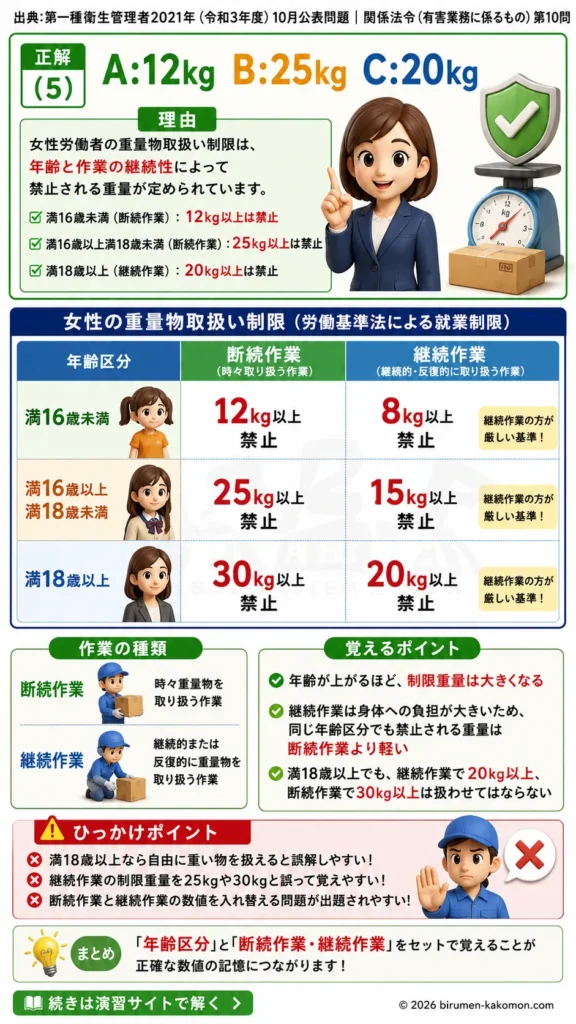 【第一種衛生管理者過去問】2021年10月公表問題｜問10｜女性の重量物取扱い制限と労働基準法の就業制限｜関係法令（有害業務）を解説する画像__1syu-2021-10-houreiyugai-q10