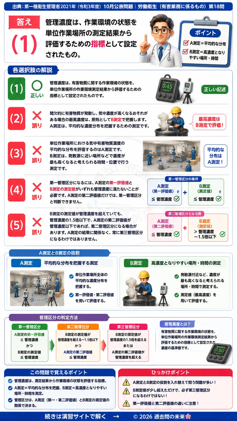 【第一種衛生管理者過去問】2021年10月公表問題｜問18｜作業環境測定基準と管理濃度・管理区分の判定方法｜労働衛生（有害業務）を解説する画像__1syu-2021-10-eiseiyugai-q18