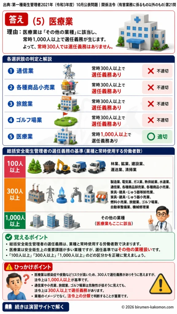 【第一種衛生管理者過去問】2021年10月公表問題｜問21｜総括安全衛生管理者の選任義務がある業種一覧｜関係法令（有害業務以外）を解説する画像__1syu-2021-10-hourei-q21