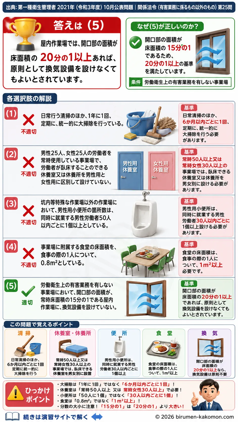 【第一種衛生管理者過去問】2021年10月公表問題｜問25｜労働安全衛生規則の衛生基準と休養室・換気設備の設置基準｜関係法令（有害業務以外）を解説する画像__1syu-2021-10-hourei-q25