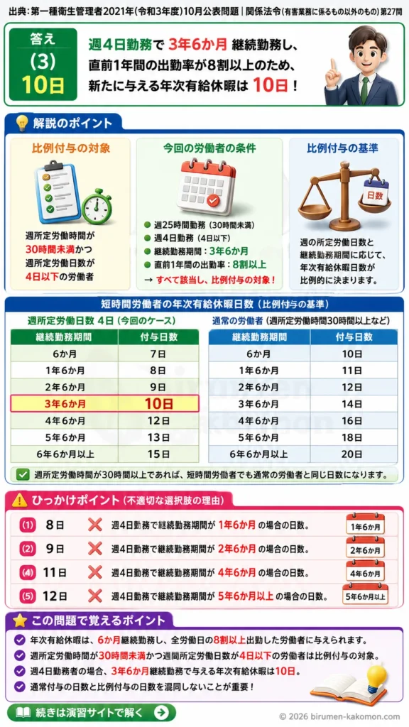 【第一種衛生管理者過去問】2021年10月公表問題｜問27｜短時間労働者の年次有給休暇日数の計算方法｜関係法令（有害業務以外）を解説する画像__1syu-2021-10-hourei-q27