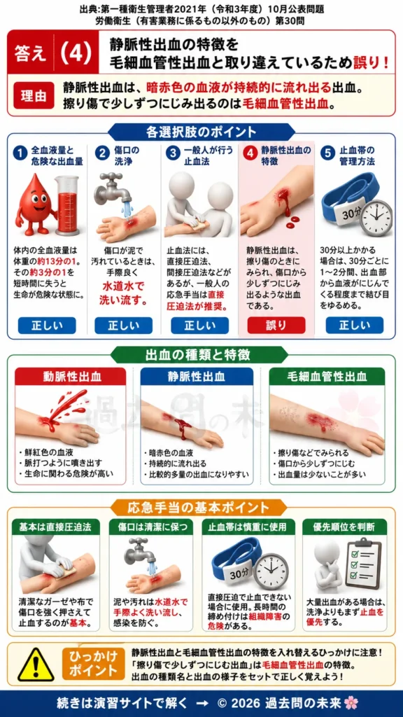 【第一種衛生管理者過去問】2021年10月公表問題｜問30｜出血時の止血法と応急手当・救急処置の基本｜労働衛生（有害業務以外）を解説する画像__1syu-2021-10-eisei-q30