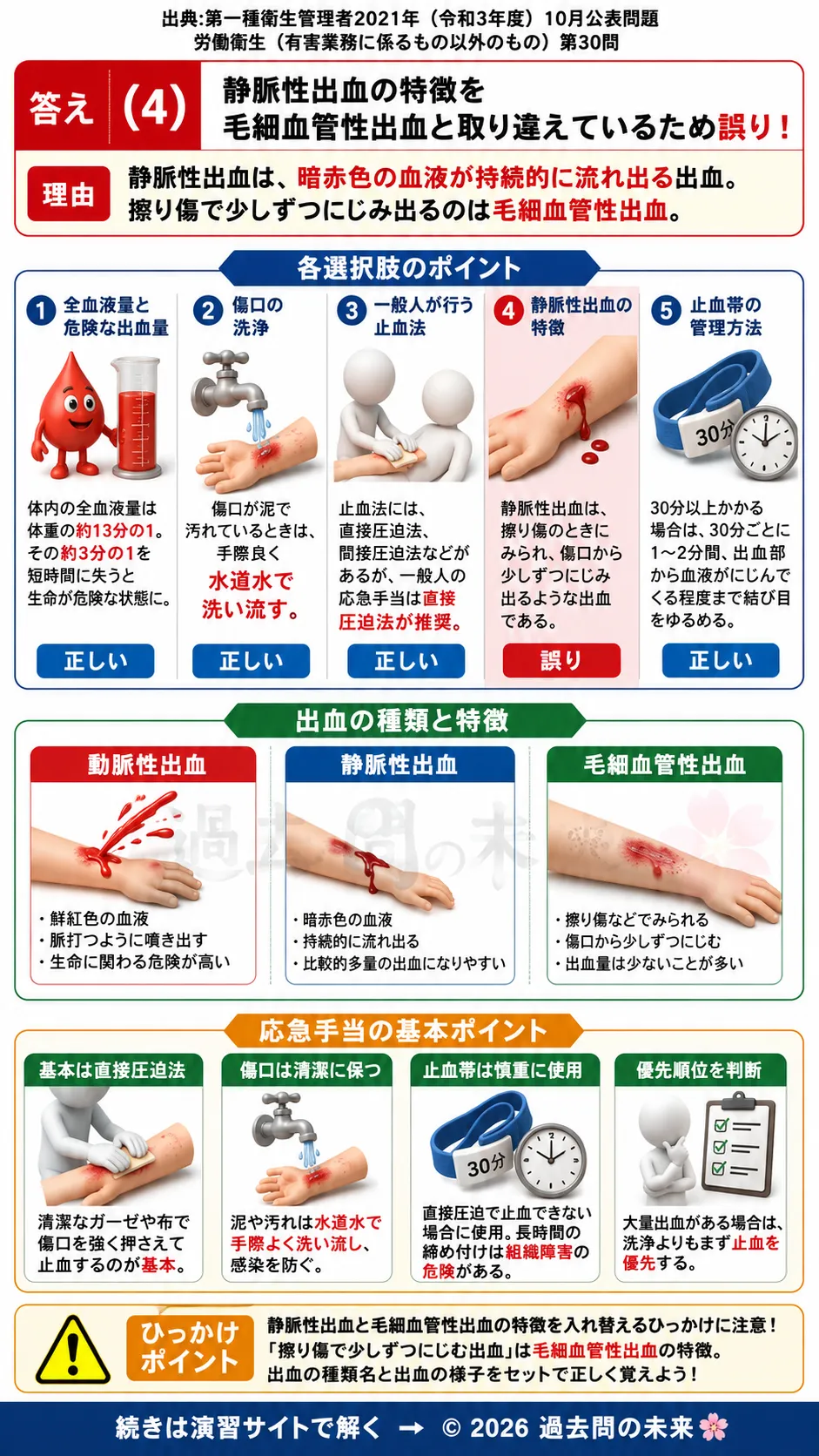 【第一種衛生管理者過去問】2021年10月公表問題｜問30｜出血時の止血法と応急手当・救急処置の基本｜労働衛生（有害業務以外）を解説する画像__1syu-2021-10-eisei-q30