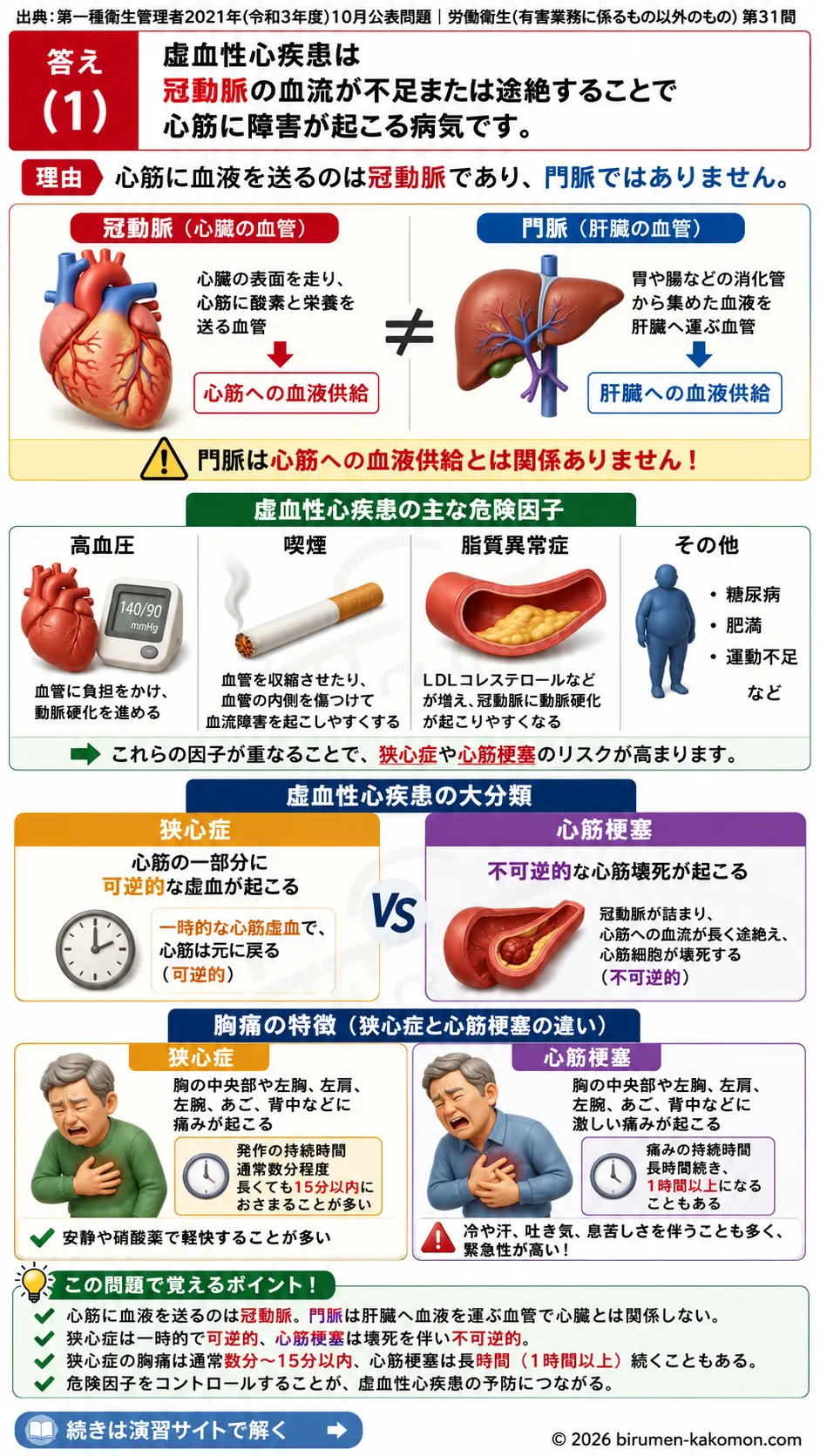【第一種衛生管理者過去問】2021年10月公表問題｜問31｜虚血性心疾患の原因と狭心症・心筋梗塞の特徴｜労働衛生（有害業務以外）を解説する画像__1syu-2021-10-eisei-q31