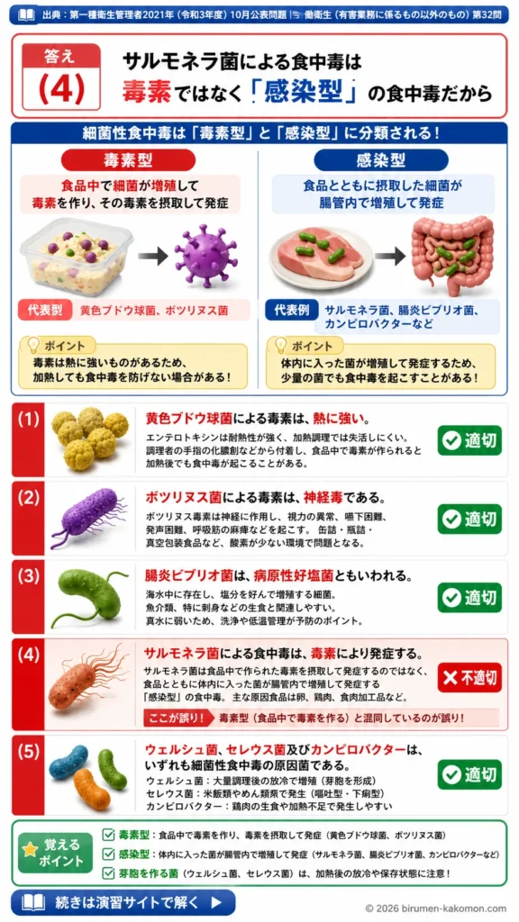 【第一種衛生管理者過去問】2021年10月公表問題｜問32｜細菌性食中毒の原因菌と毒素型・感染型食中毒の違い｜労働衛生（有害業務以外）を解説する画像__1syu-2021-10-eisei-q32