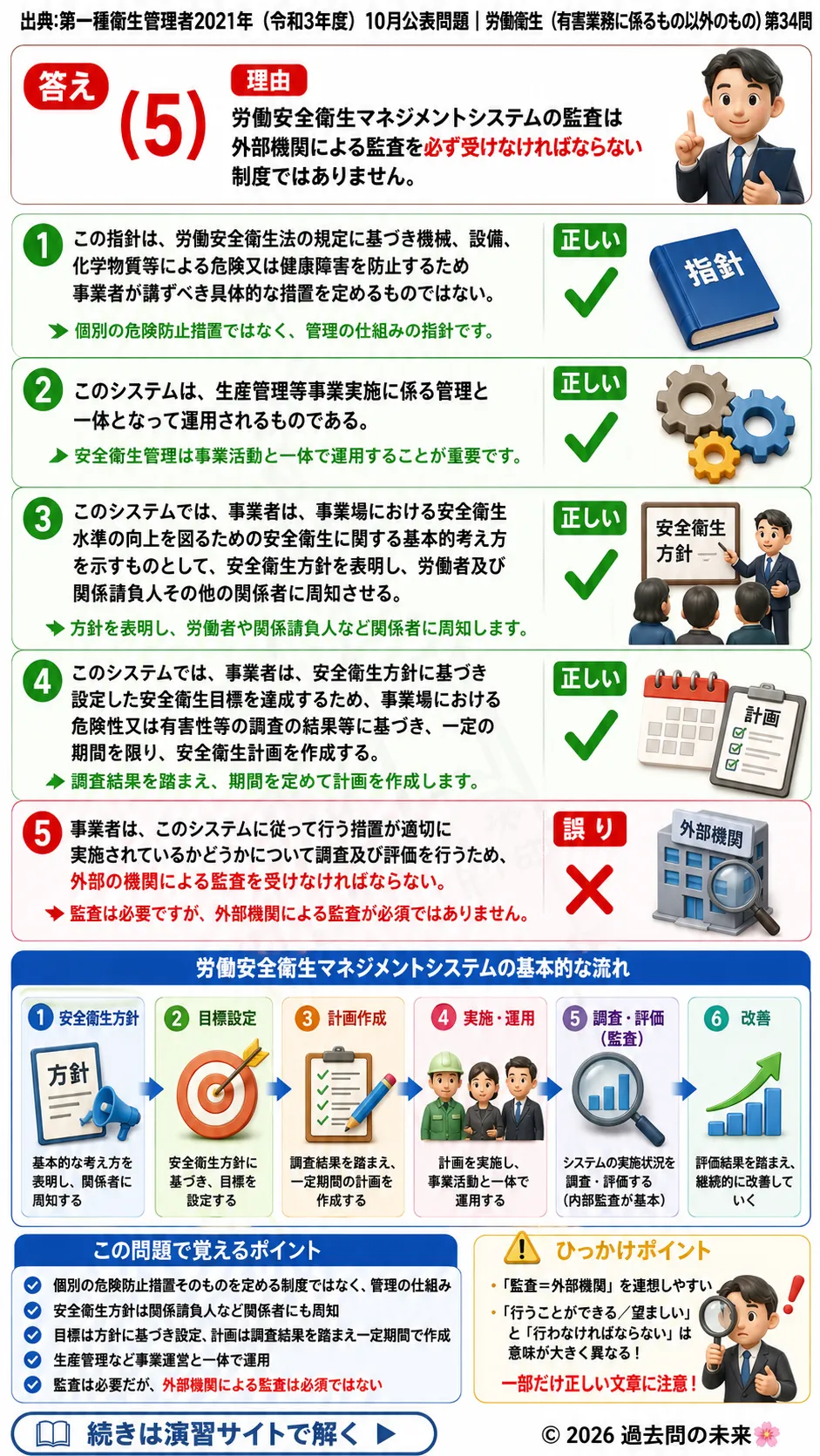 【第一種衛生管理者過去問】2021年10月公表問題｜問34｜労働安全衛生マネジメントシステムの基本と監査制度｜労働衛生（有害業務以外）を解説する画像__1syu-2021-10-eisei-q34