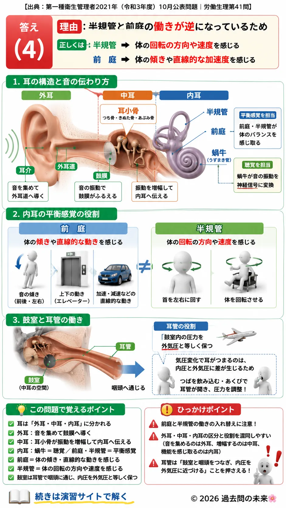 【第一種衛生管理者過去問】2021年10月公表問題｜問41｜耳の構造と聴覚・平衡感覚の仕組み｜労働生理を解説する画像__1syu-2021-10-seiri-q41