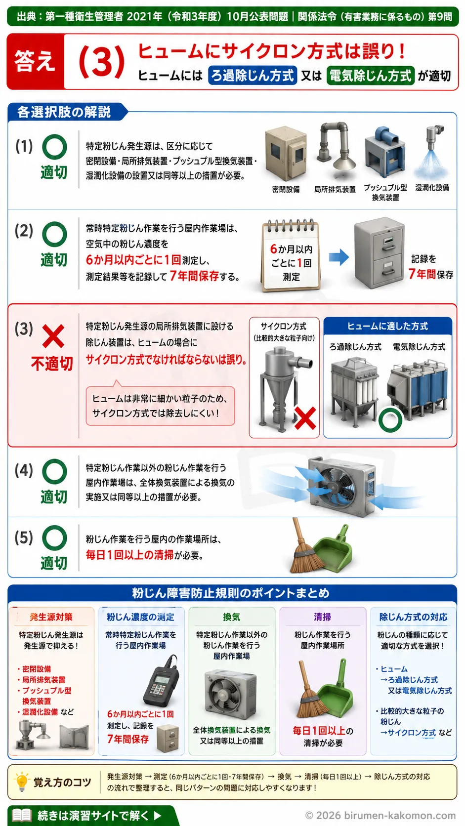 【第一種衛生管理者過去問】2021年10月公表問題｜問9｜粉じん障害防止規則と局所排気装置・粉じん測定基準｜関係法令（有害業務）を解説する画像__1syu-2021-10-houreiyugai-q9