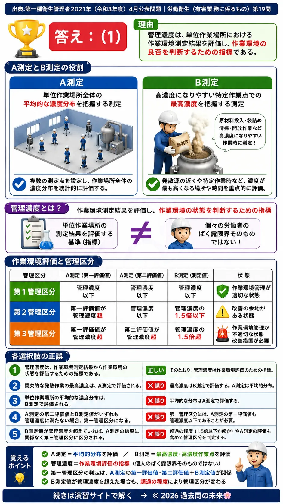 【第一種衛生管理者過去問】2021年4月公表問題｜問19｜作業環境測定基準と管理区分・A測定B測定の評価方法｜労働衛生（有害業務）を解説する画像__1syu-2021-04-eiseiyugai-q19