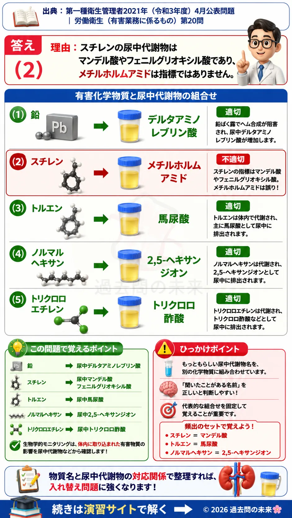 【第一種衛生管理者過去問】2021年4月公表問題｜問20｜生物学的モニタリングと尿中代謝物の組合せ一覧｜労働衛生（有害業務）を解説する画像__1syu-2021-04-eiseiyugai-q20