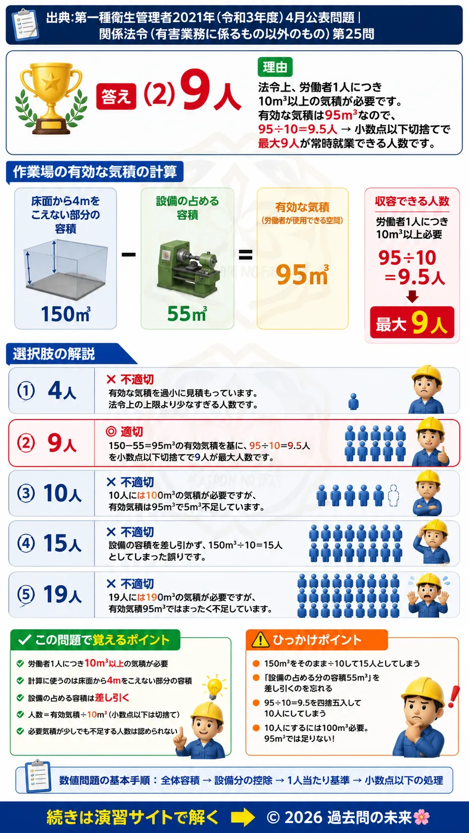 【第一種衛生管理者過去問】2021年4月公表問題｜問25｜労働安全衛生規則の作業場気積と収容人数計算｜関係法令（有害業務以外）を解説する画像__1syu-2021-04-hourei-q25
