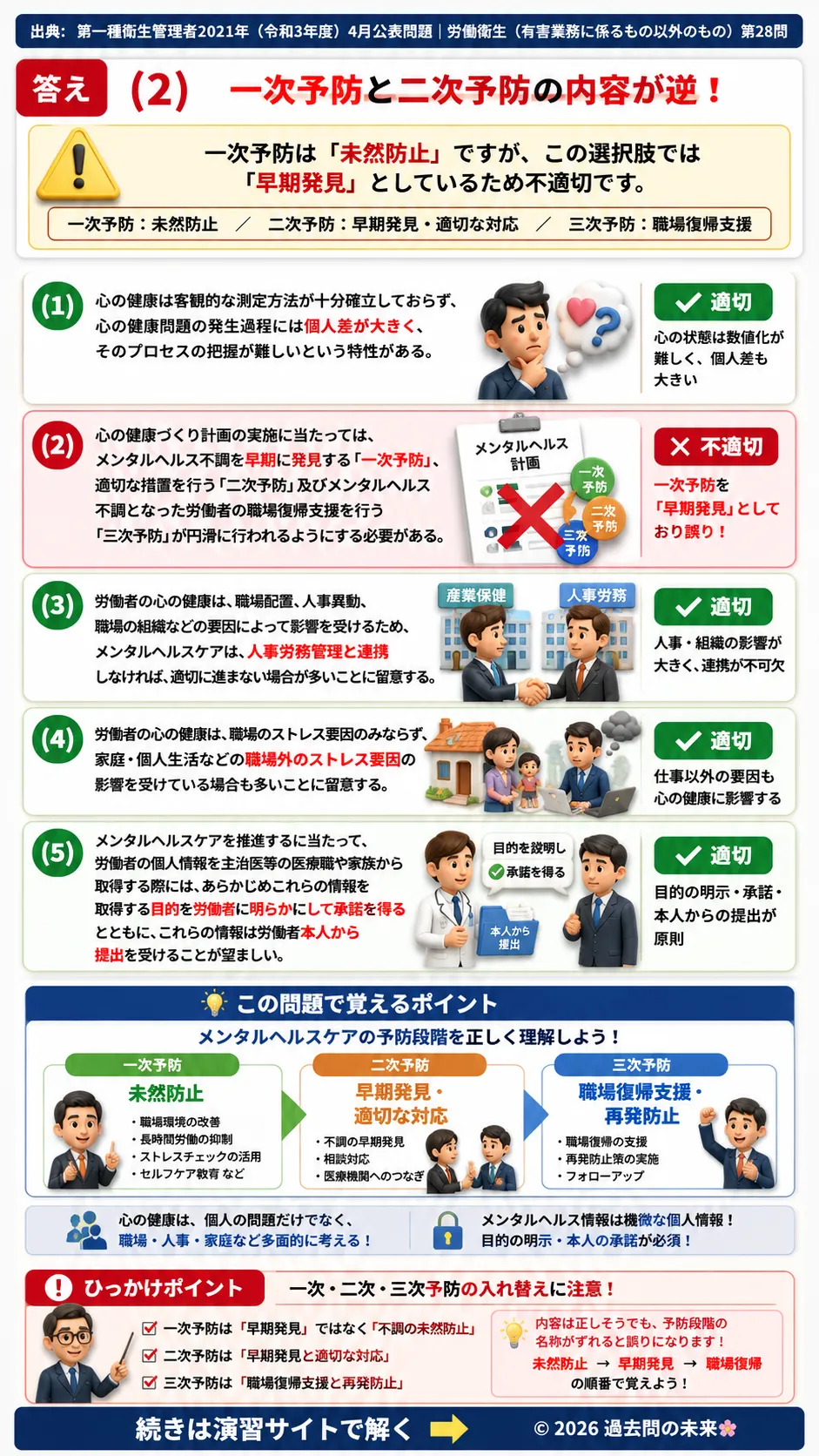【第一種衛生管理者過去問】2021年4月公表問題｜問28｜メンタルヘルスケア指針と職場の心の健康管理｜労働衛生（有害業務以外）を解説する画像__1syu-2021-04-eisei-q28