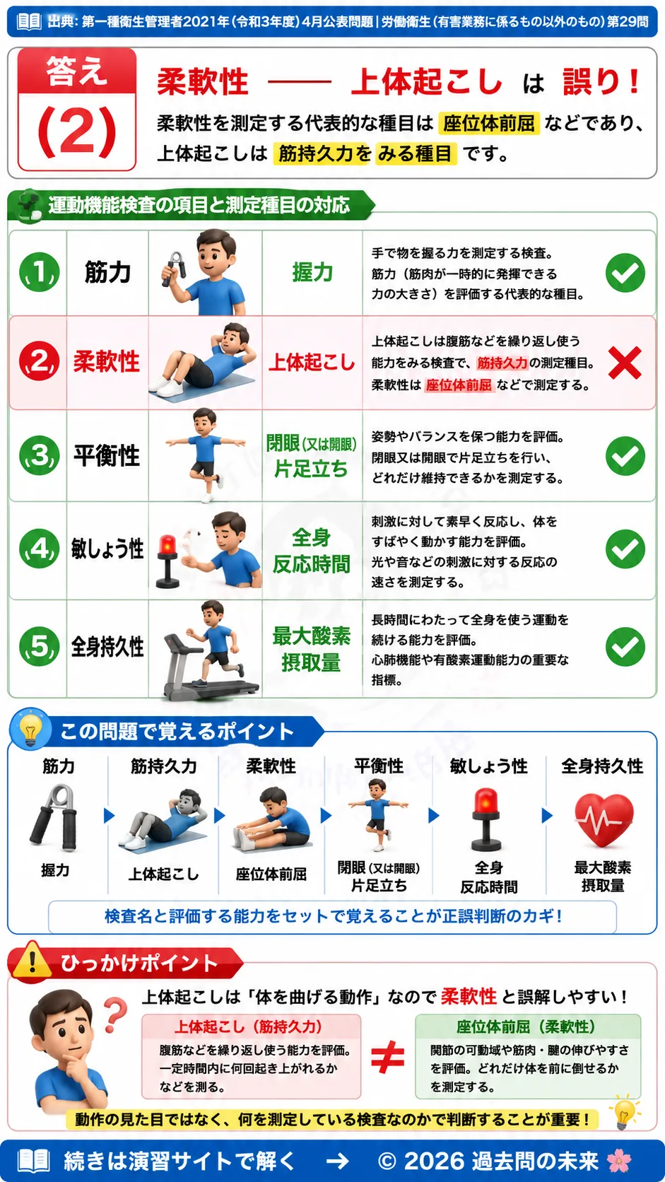 【第一種衛生管理者過去問】2021年4月公表問題｜問29｜健康測定の運動機能検査項目と測定方法一覧｜労働衛生（有害業務以外）を解説する画像__1syu-2021-04-eisei-q29