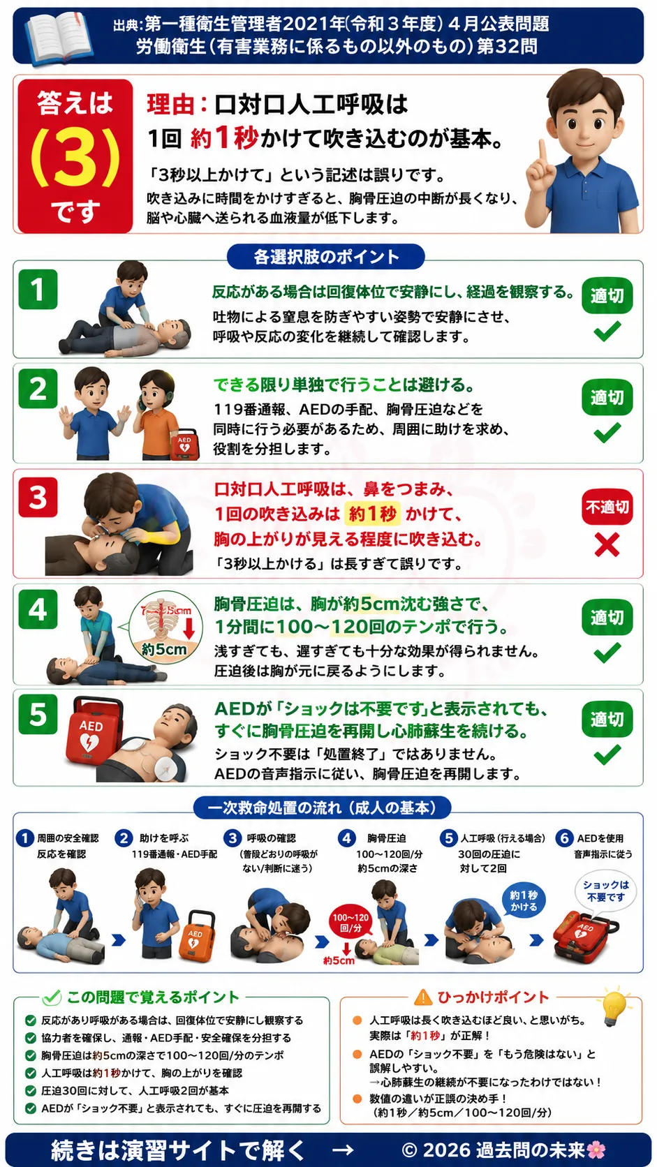 【第一種衛生管理者過去問】2021年4月公表問題｜問32｜一次救命処置・心肺蘇生法・AED使用手順｜労働衛生（有害業務以外）を解説する画像__1syu-2021-04-eisei-q32