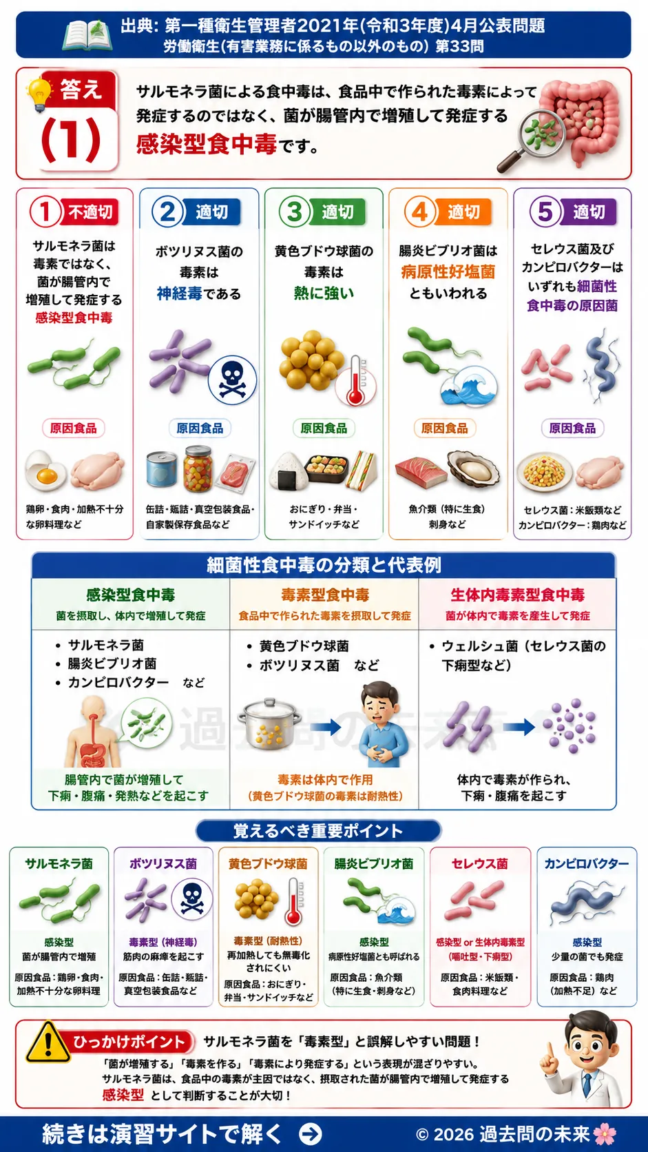 【第一種衛生管理者過去問】2021年4月公表問題｜問33｜細菌性食中毒の原因菌・毒素・特徴一覧｜労働衛生（有害業務以外）を解説する画像__1syu-2021-04-eisei-q33