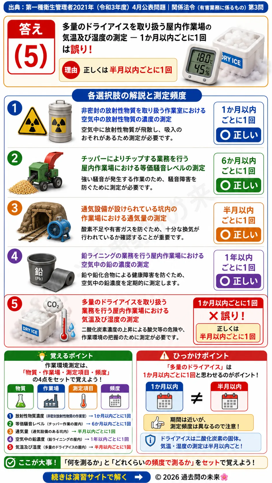 【第一種衛生管理者過去問】2021年4月公表問題｜問3｜作業環境測定の実施頻度一覧｜放射性物質・騒音・鉛作業の測定基準｜関係法令（有害業務）を解説する画像__1syu-2021-04-houreiyugai-q3