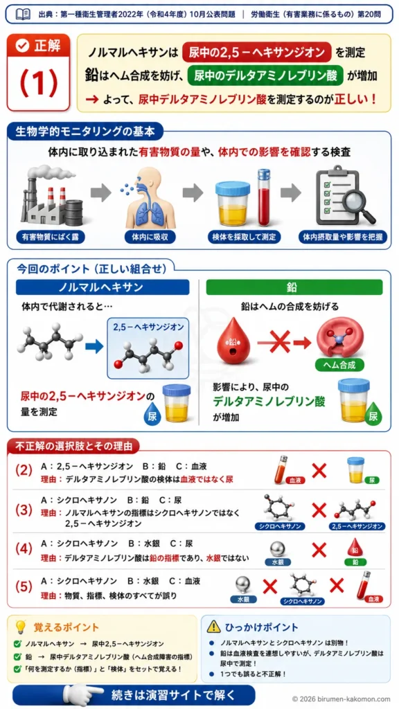 【第一種衛生管理者過去問】2022年10月公表問題｜問20｜特殊健康診断と生物学的モニタリング指標一覧｜労働衛生（有害業務）を解説する画像__1syu-2022-10-eiseiyugai-q20
