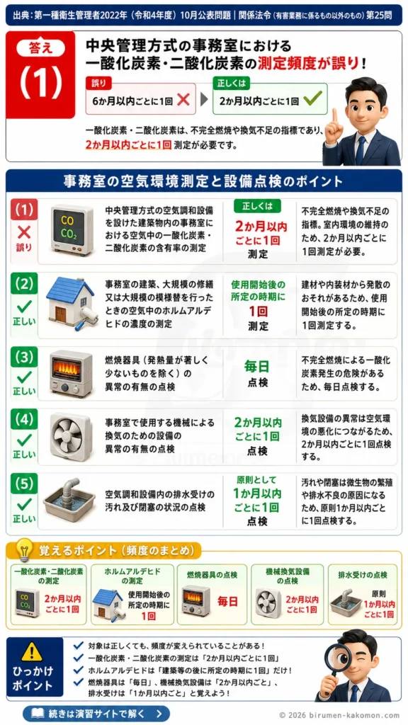 【第一種衛生管理者過去問】2022年10月公表問題｜問25｜事務室の空気環境測定と設備点検基準｜関係法令（有害業務以外）を解説する画像__1syu-2022-10-hourei-q25