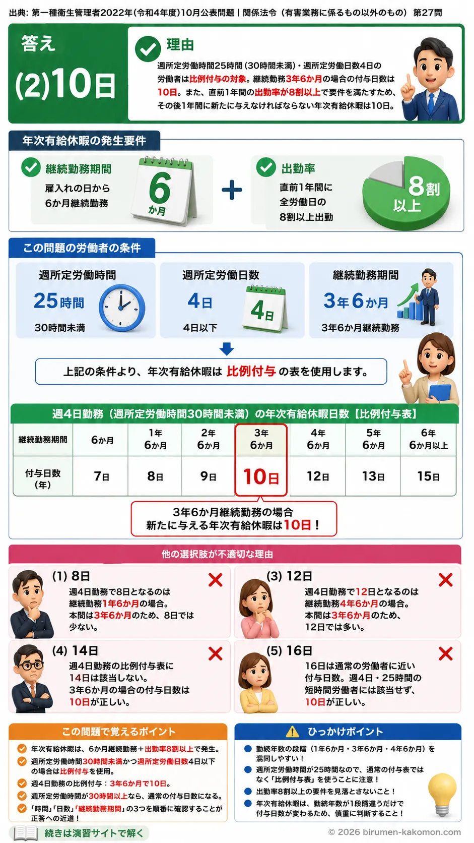 【第一種衛生管理者過去問】2022年10月公表問題｜問27｜短時間労働者の年次有給休暇日数計算｜関係法令（有害業務以外）を解説する画像__1syu-2022-10-hourei-q27