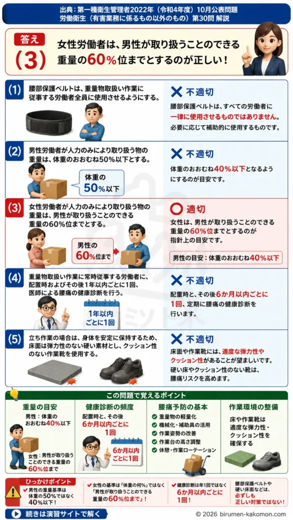 【第一種衛生管理者過去問】2022年10月公表問題｜問30｜職場における腰痛予防対策指針と重量物取扱い基準｜労働衛生（有害業務以外）を解説する画像__1syu-2022-10-eisei-q30