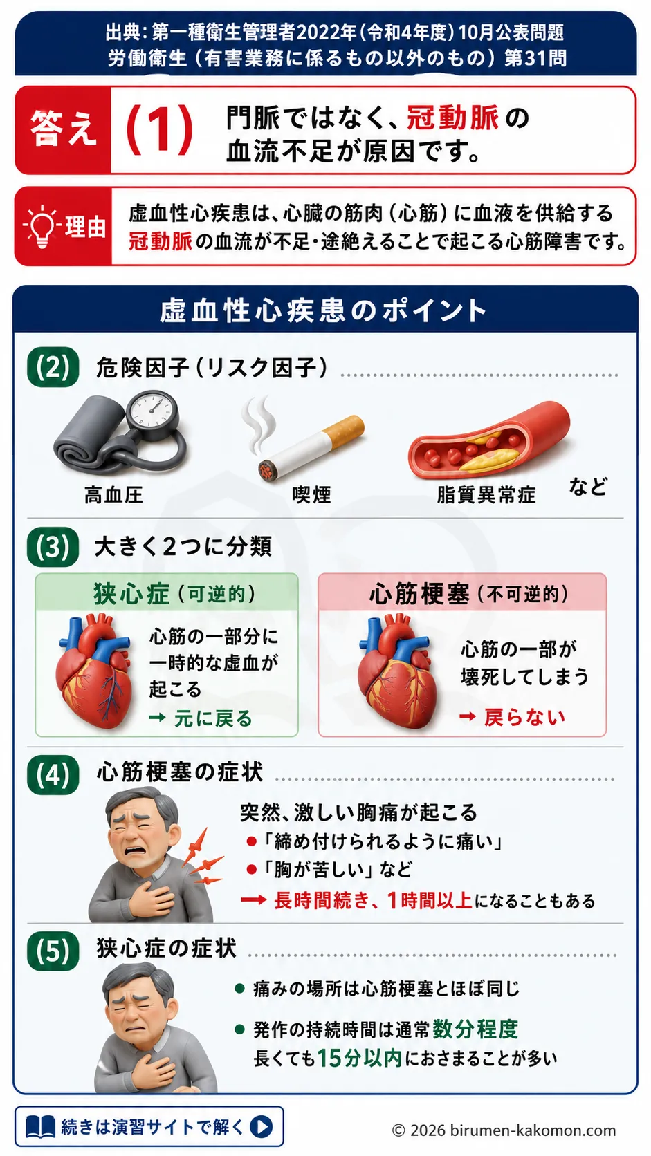 【第一種衛生管理者過去問】2022年10月公表問題｜問31｜虚血性心疾患の症状・危険因子・狭心症と心筋梗塞の違い｜労働衛生（有害業務以外）を解説する画像__1syu-2022-10-eisei-q31