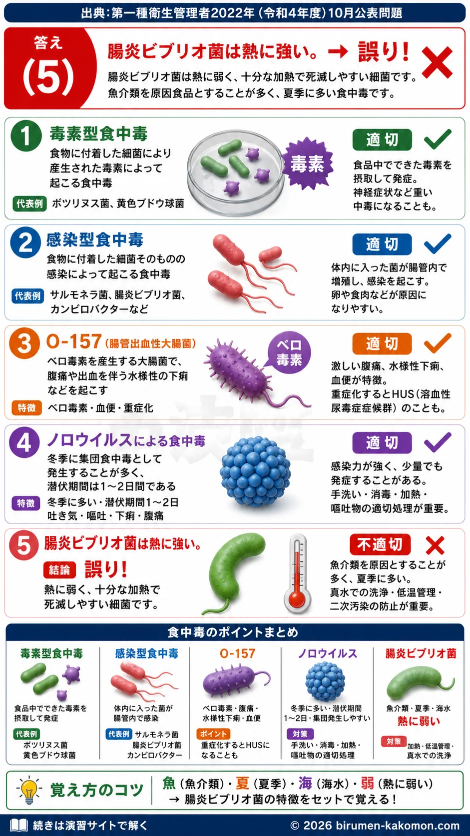 【第一種衛生管理者過去問】2022年10月公表問題｜問34｜食中毒の種類と原因菌・ノロウイルス対策｜労働衛生（有害業務以外）を解説する画像__1syu-2022-10-eisei-q34