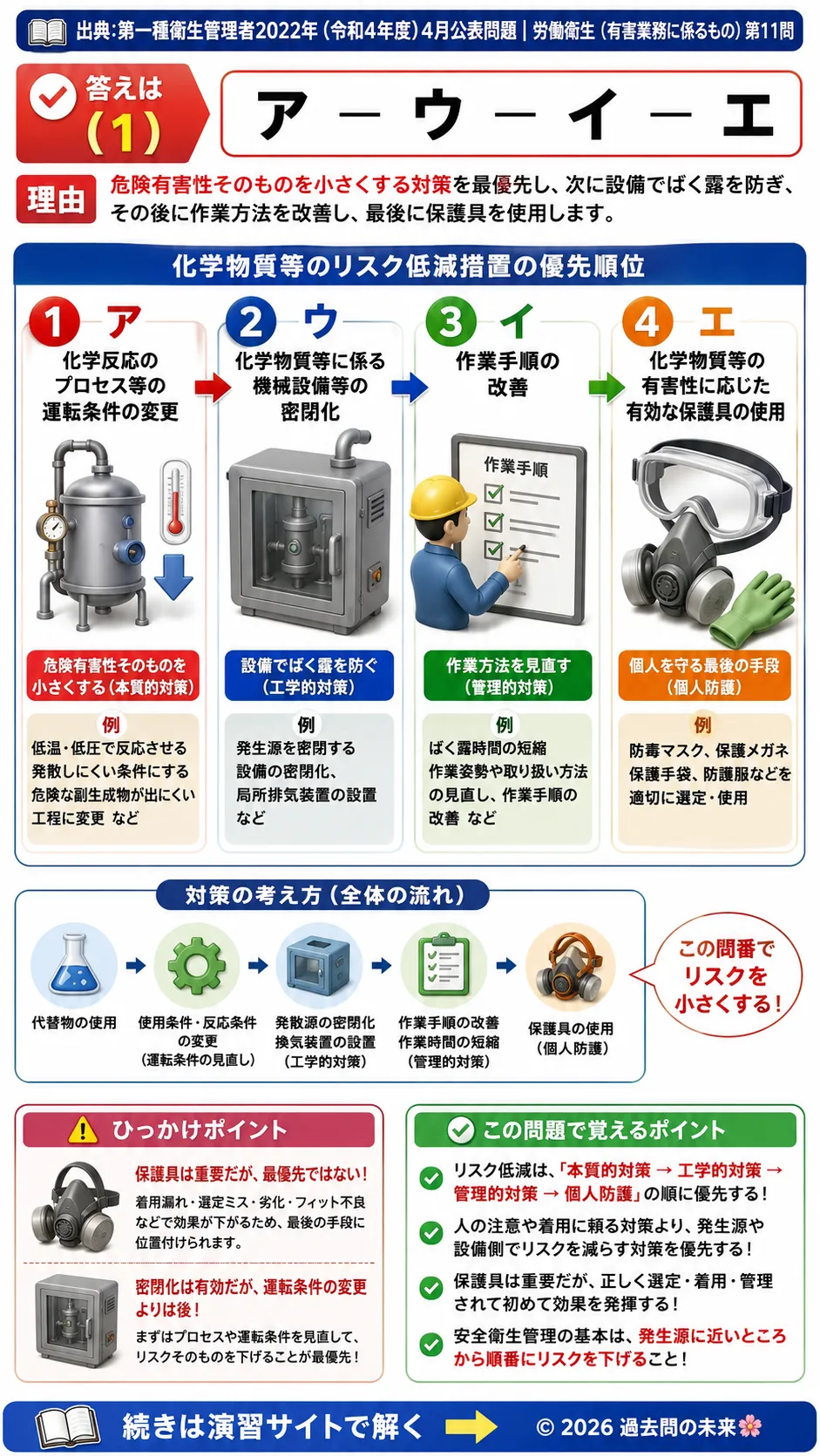 【第一種衛生管理者過去問】2022年4月公表問題｜問11｜化学物質リスク低減措置の優先順位とリスク管理手法｜労働衛生（有害業務）を解説する画像__1syu-2022-04-eiseiyugai-q11