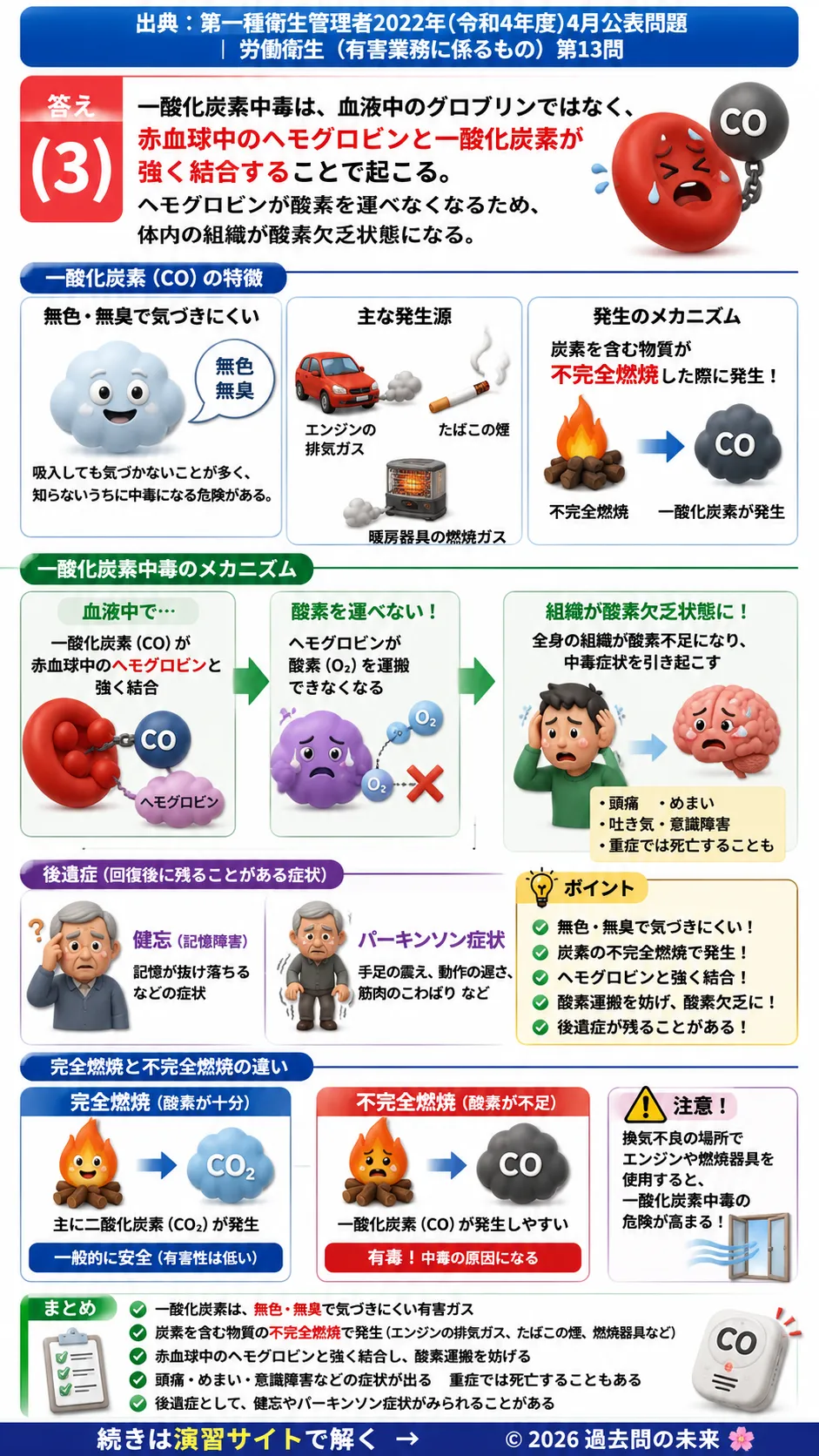 【第一種衛生管理者過去問】2022年4月公表問題｜問13｜一酸化炭素中毒の原因・症状・後遺症｜労働衛生（有害業務）を解説する画像__1syu-2022-04-eiseiyugai-q13