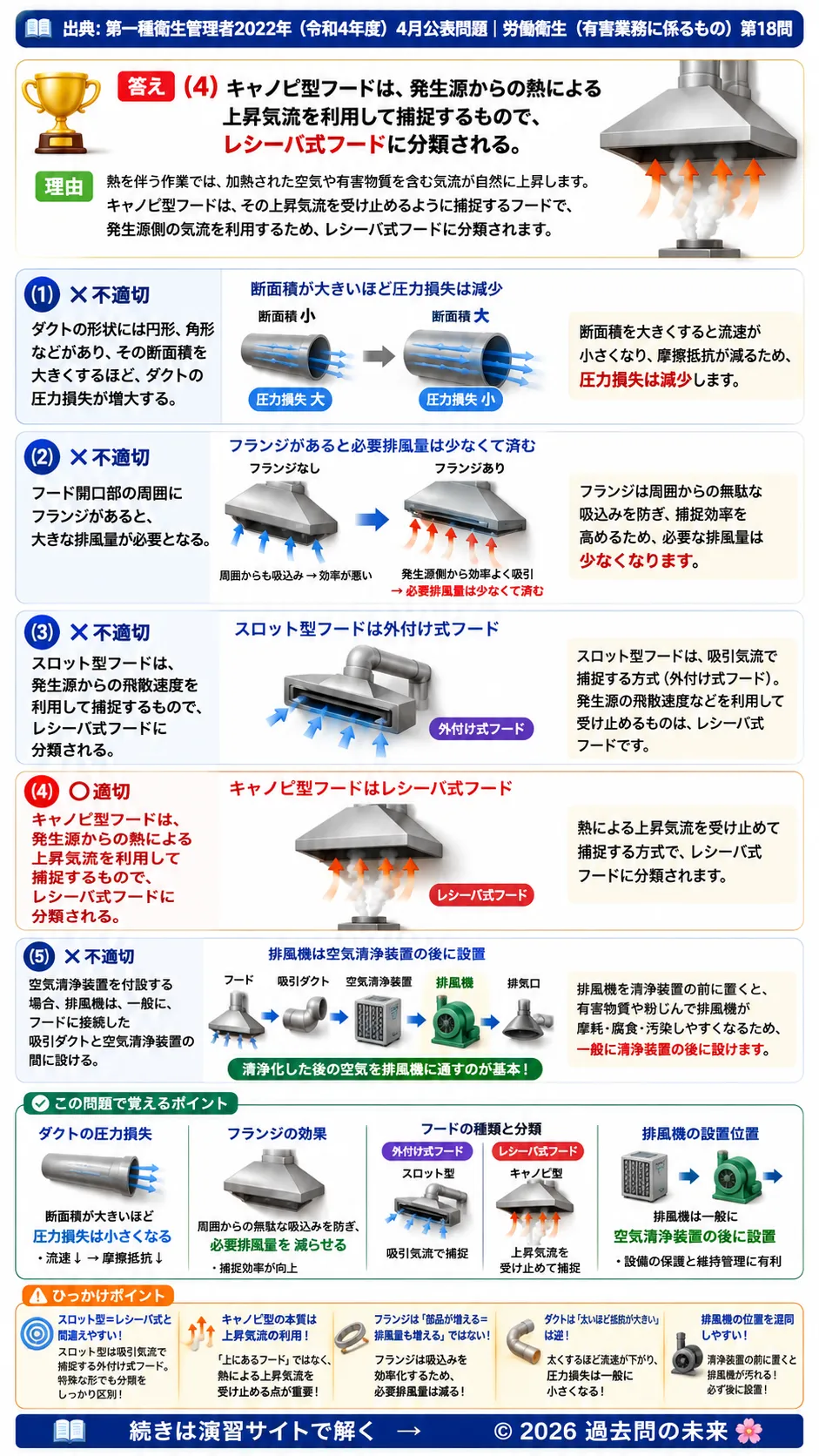 【第一種衛生管理者過去問】2022年4月公表問題｜問18｜局所排気装置のフード種類・ダクト・排気方式｜労働衛生（有害業務）を解説する画像__1syu-2022-04-eiseiyugai-q18