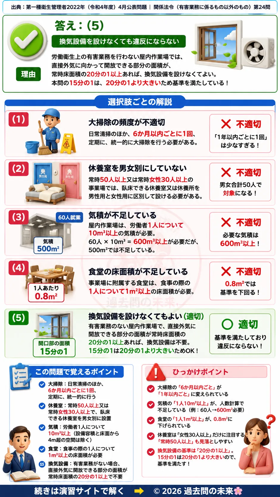 【第一種衛生管理者過去問】2022年4月公表問題｜問24｜労働安全衛生規則の衛生基準・気積・換気設備・休養室｜関係法令（有害業務以外）を解説する画像__1syu-2022-04-hourei-q24