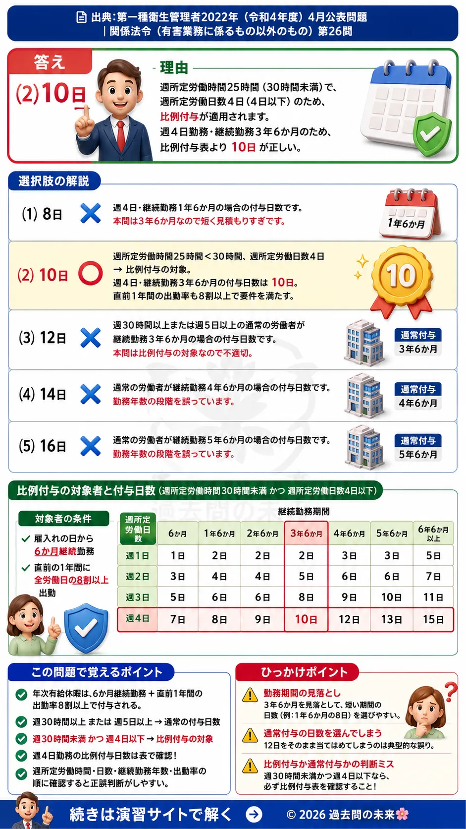 【第一種衛生管理者過去問】2022年4月公表問題｜問26｜パートタイム労働者の年次有給休暇日数計算方法｜関係法令（有害業務以外）を解説する画像__1syu-2022-04-hourei-q26