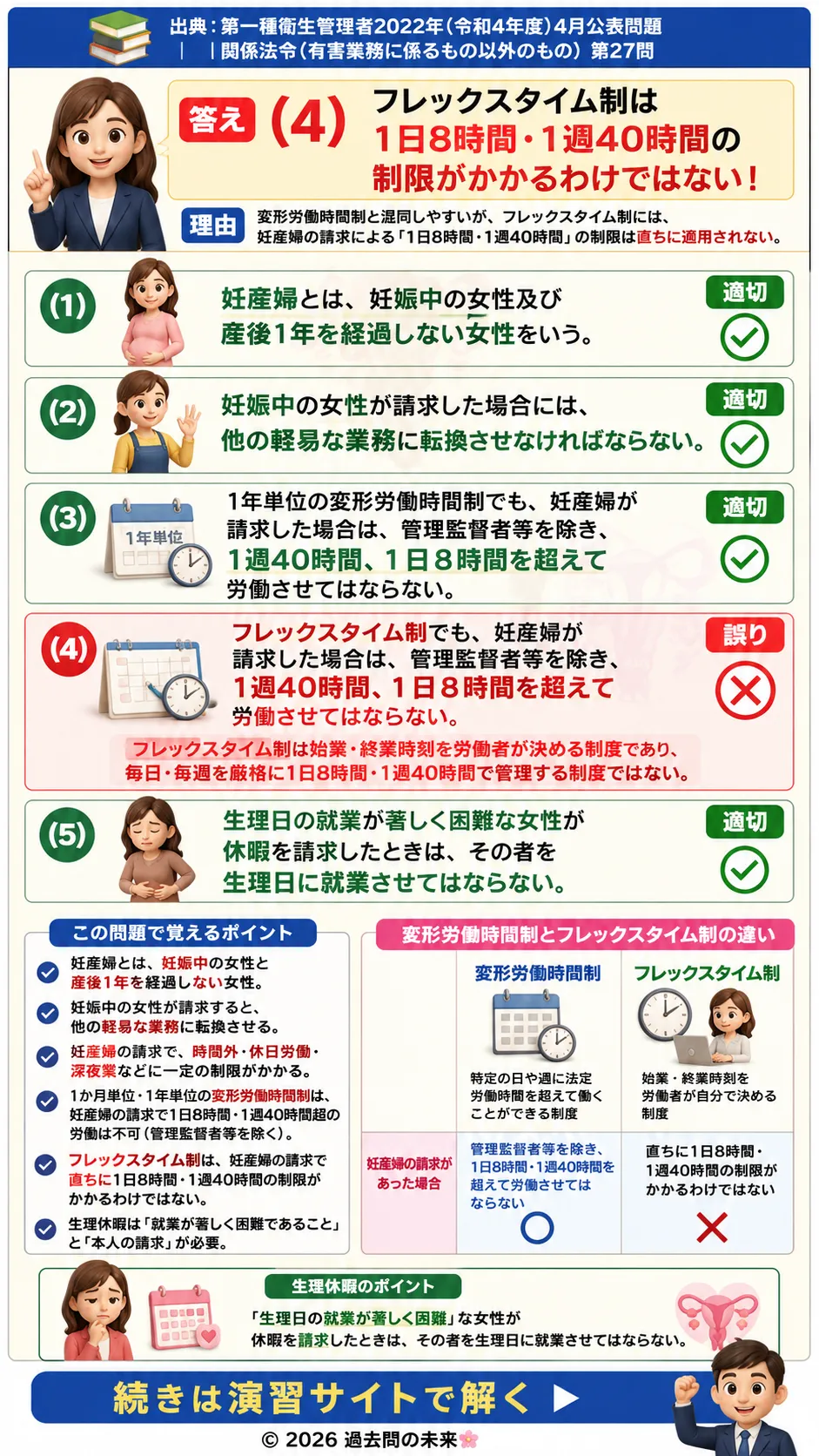 【第一種衛生管理者過去問】2022年4月公表問題｜問27｜妊産婦保護制度・変形労働時間制・生理休暇の労働基準法｜関係法令（有害業務以外）を解説する画像__1syu-2022-04-hourei-q27