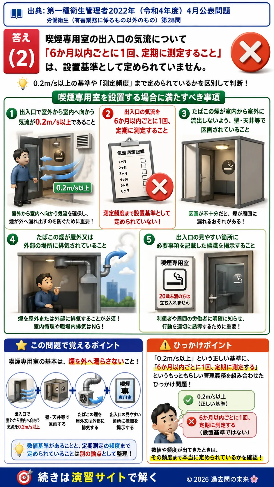 【第一種衛生管理者過去問】2022年4月公表問題｜問28｜職場の受動喫煙防止ガイドライン・喫煙専用室設置基準｜労働衛生（有害業務以外）を解説する画像__1syu-2022-04-eisei-q28