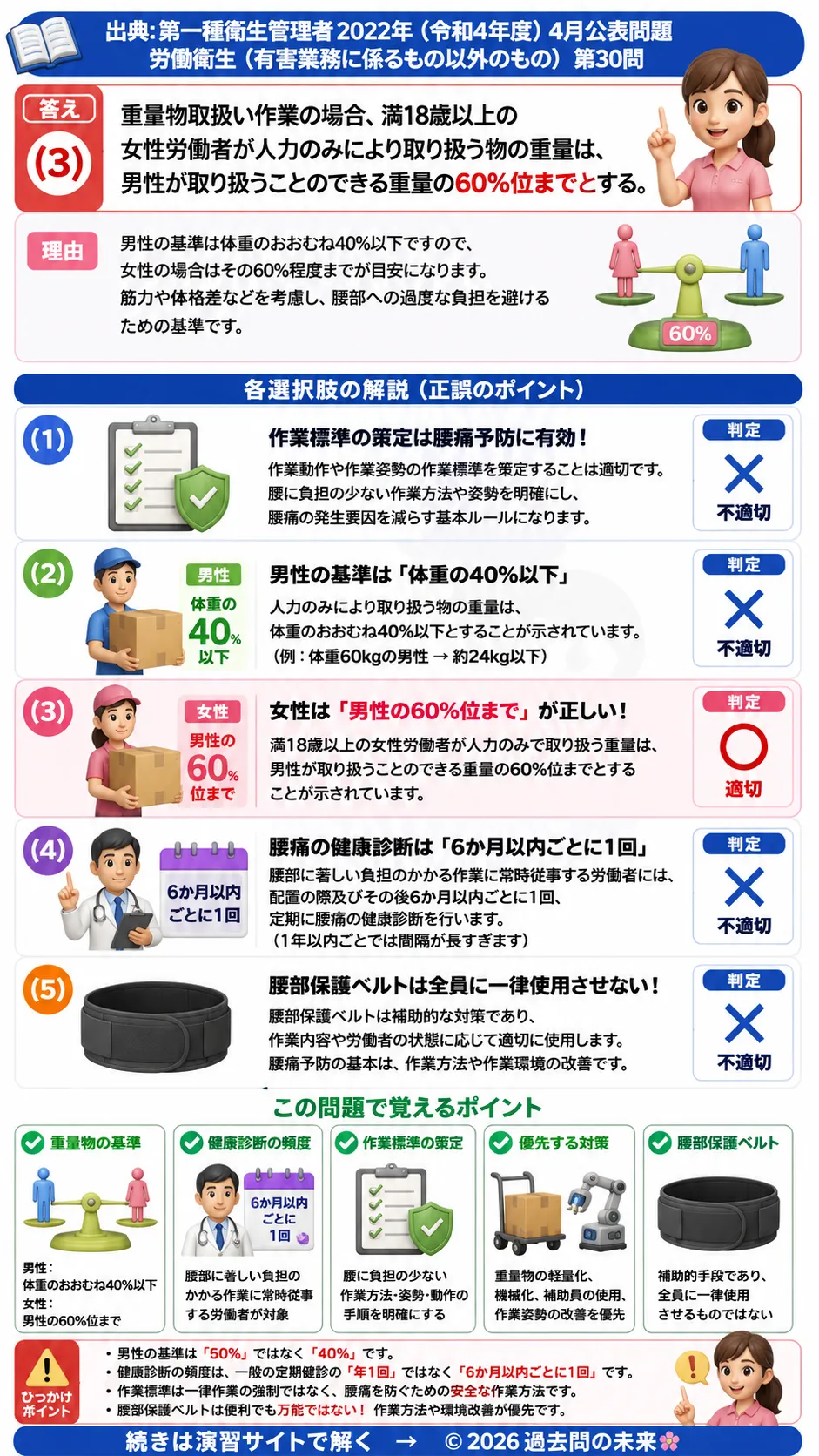 【第一種衛生管理者過去問】2022年4月公表問題｜問30｜職場における腰痛予防対策指針・重量物取扱い基準｜労働衛生（有害業務以外）を解説する画像__1syu-2022-04-eisei-q30