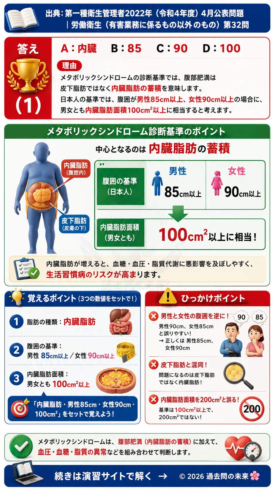 【第一種衛生管理者過去問】2022年4月公表問題｜問32｜メタボリックシンドローム診断基準・腹囲・内臓脂肪｜労働衛生（有害業務以外）を解説する画像__1syu-2022-04-eisei-q32