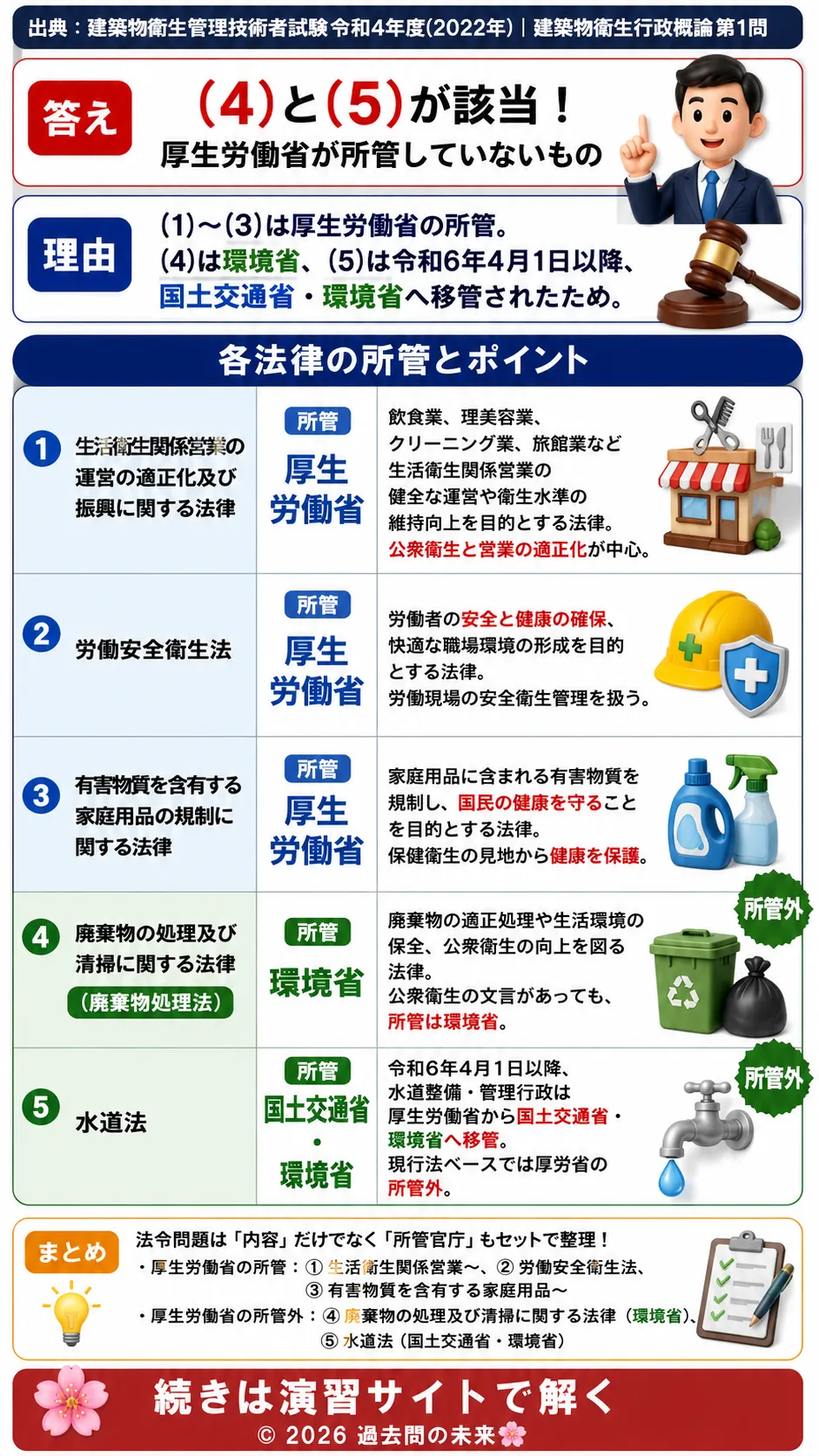 【第一種衛生管理者過去問】2022年4月公表問題｜問35｜呼吸の仕組み・肺胞ガス交換・呼吸中枢の働き｜労働生理を解説する画像__1syu-2022-04-seiri-q35