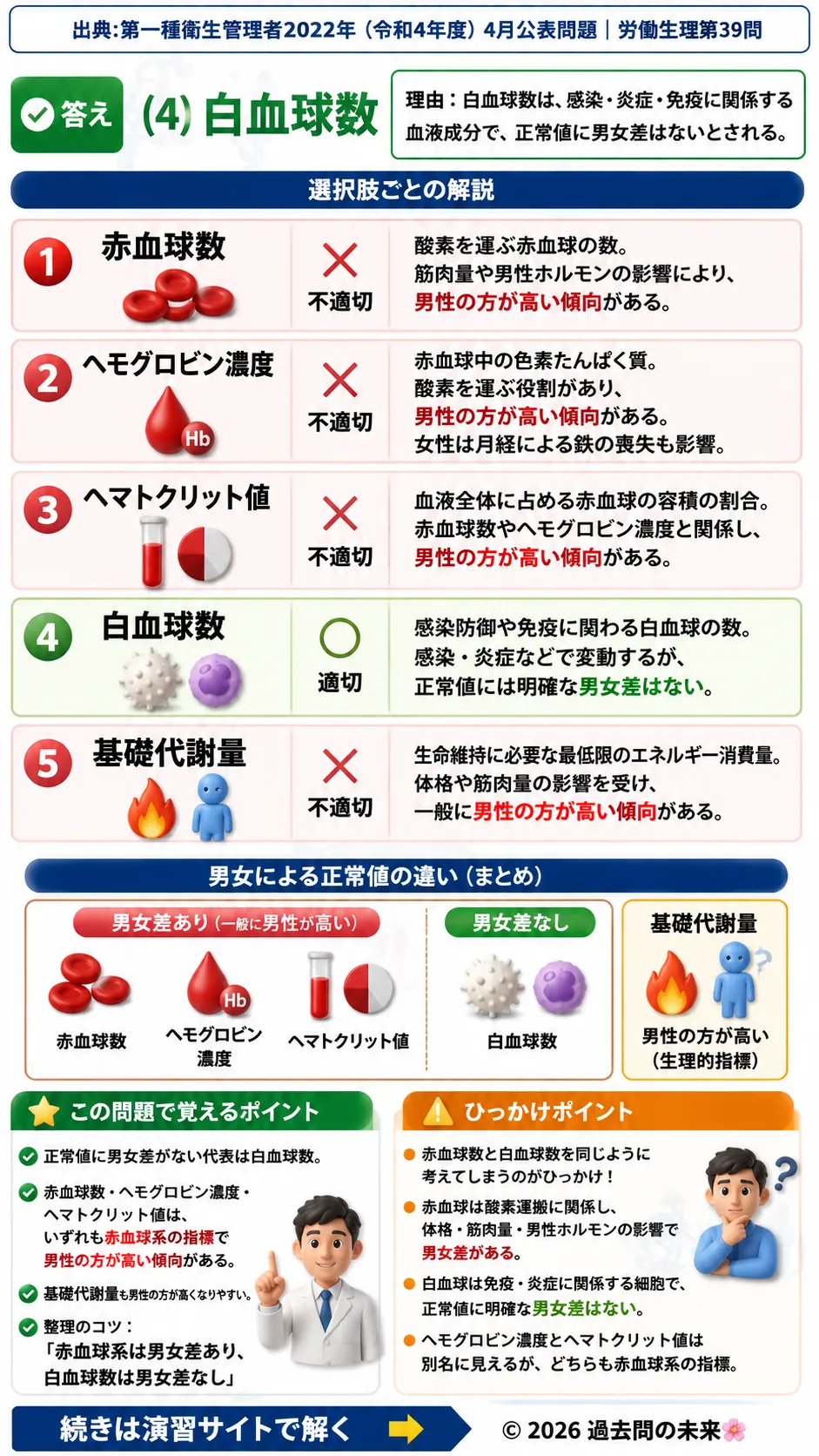 【第一種衛生管理者過去問】2022年4月公表問題｜問39｜血液検査の正常値・赤血球・白血球・基礎代謝の基準値｜労働生理を解説する画像__1syu-2022-04-seiri-q39