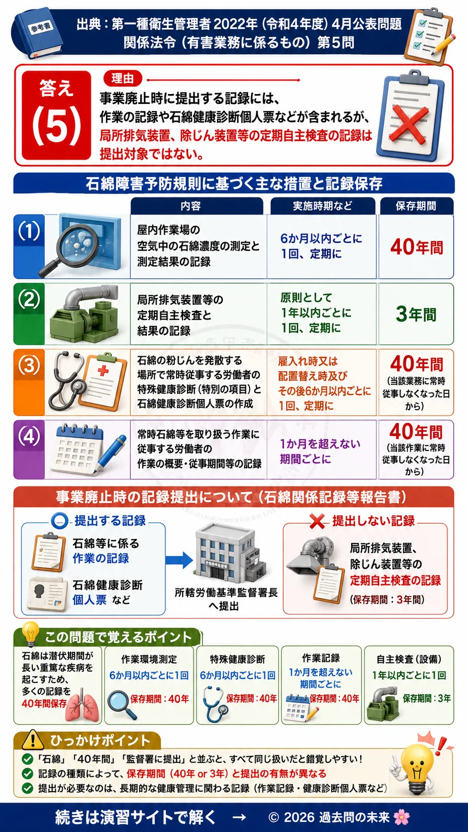 【第一種衛生管理者過去問】2022年4月公表問題｜問5｜石綿障害予防規則・健康診断・記録保存義務｜関係法令（有害業務）を解説する画像__1syu-2022-04-houreiyugai-q5