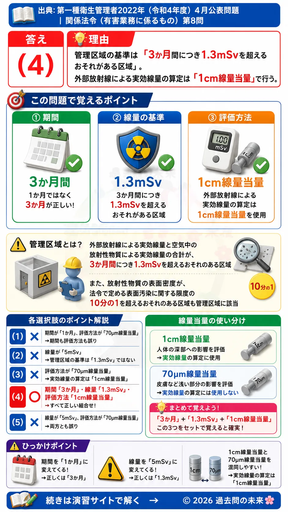 【第一種衛生管理者過去問】2022年4月公表問題｜問8｜電離放射線障害防止規則の管理区域基準と実効線量｜関係法令（有害業務）を解説する画像__1syu-2022-04-houreiyugai-q8