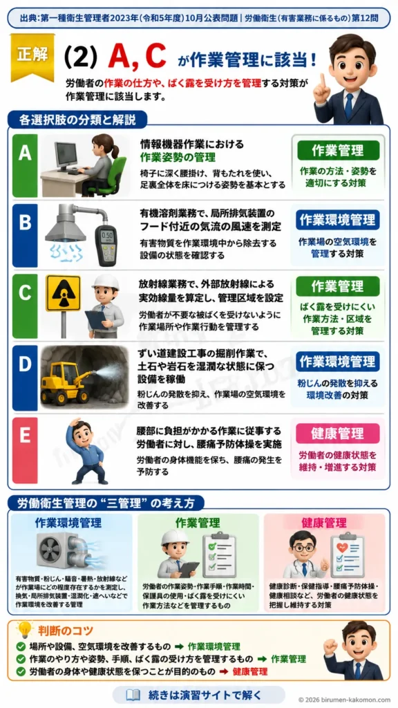 【第一種衛生管理者過去問】2023年10月公表問題｜問12｜労働衛生管理の三管理と作業管理の具体例｜労働衛生（有害業務）を解説する画像__1syu-2023-10-eiseiyugai-q12