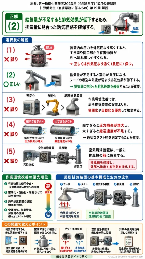 【第一種衛生管理者過去問】2023年10月公表問題｜問19｜有害物質作業場の作業環境改善と局所排気装置｜労働衛生（有害業務）を解説する画像__1syu-2023-10-eiseiyugai-q19