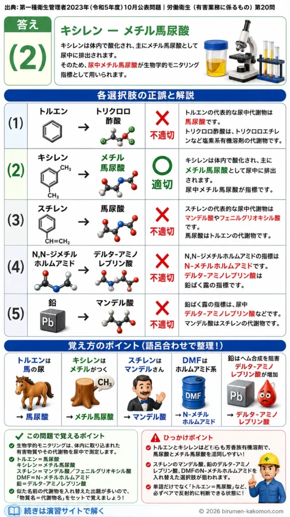 【第一種衛生管理者過去問】2023年10月公表問題｜問20｜生物学的モニタリングと有害化学物質の尿中代謝物｜労働衛生（有害業務）を解説する画像__1syu-2023-10-eiseiyugai-q20