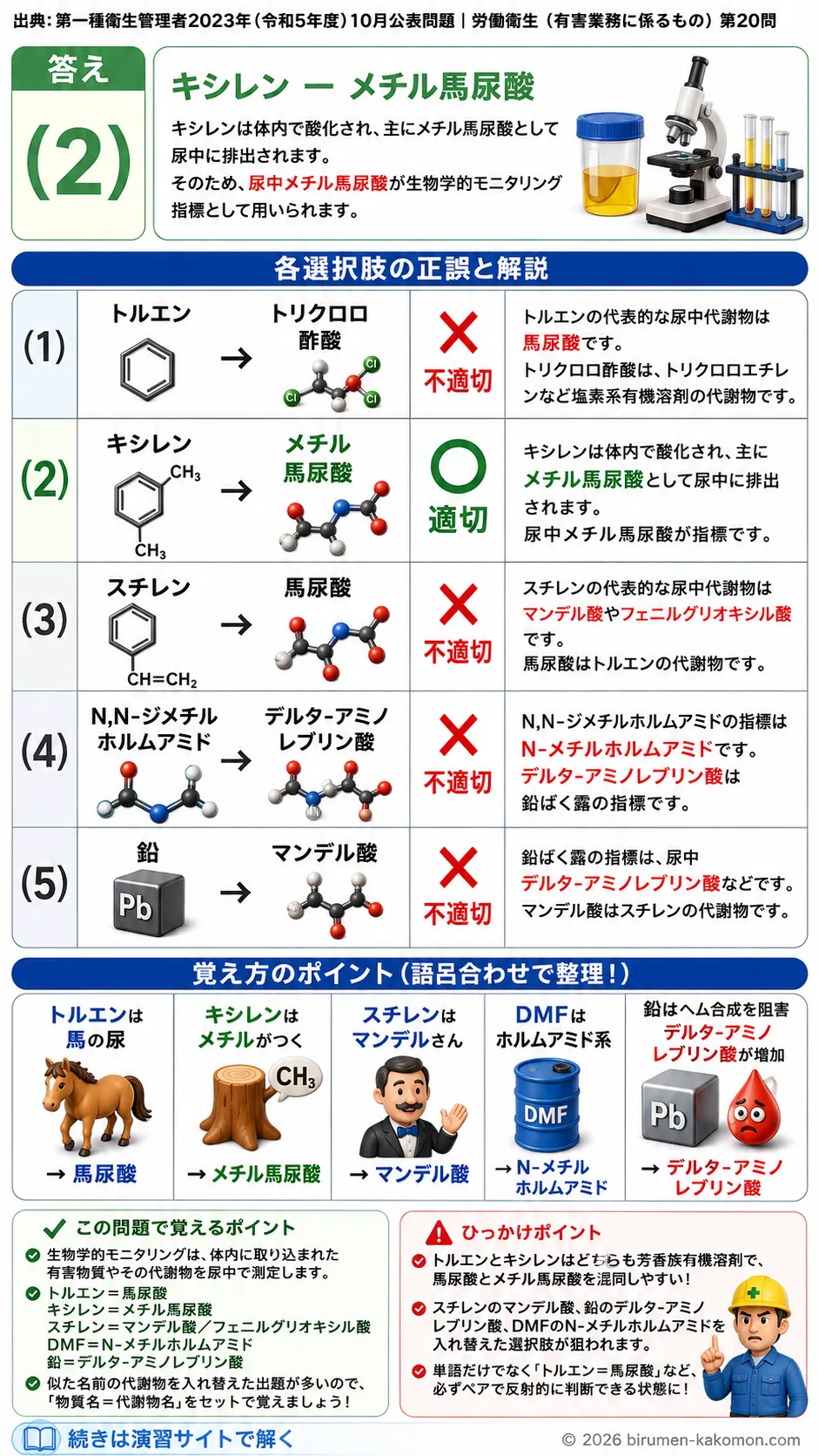 【第一種衛生管理者過去問】2023年10月公表問題｜問20｜生物学的モニタリングと有害化学物質の尿中代謝物｜労働衛生（有害業務）を解説する画像__1syu-2023-10-eiseiyugai-q20