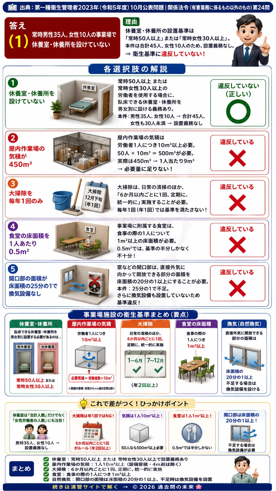 【第一種衛生管理者過去問】2023年10月公表問題｜問24｜労働安全衛生規則の衛生基準と事業場施設管理｜関係法令（有害業務以外）を解説する画像__1syu-2023-10-hourei-q24