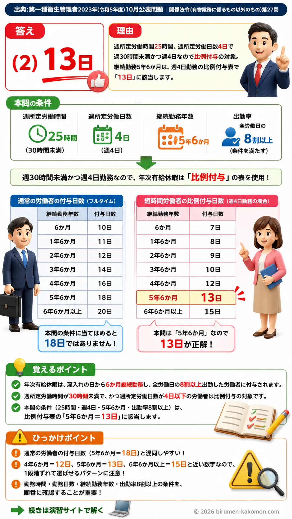 【第一種衛生管理者過去問】2023年10月公表問題｜問27｜短時間労働者の年次有給休暇付与日数｜関係法令（有害業務以外）を解説する画像__1syu-2023-10-hourei-q27