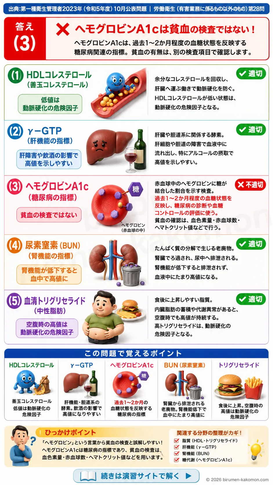 【第一種衛生管理者過去問】2023年10月公表問題｜問28｜健康診断項目と血液検査数値の基礎知識｜労働衛生（有害業務以外）を解説する画像__1syu-2023-10-eisei-q28